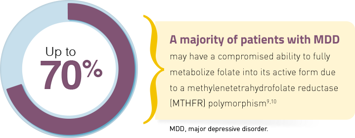 A majority of patients with MDD may not be able to fully metabolize folate into its active form due to a methylenetetrahydrofolate reductase (MTHFR) polymorphism.